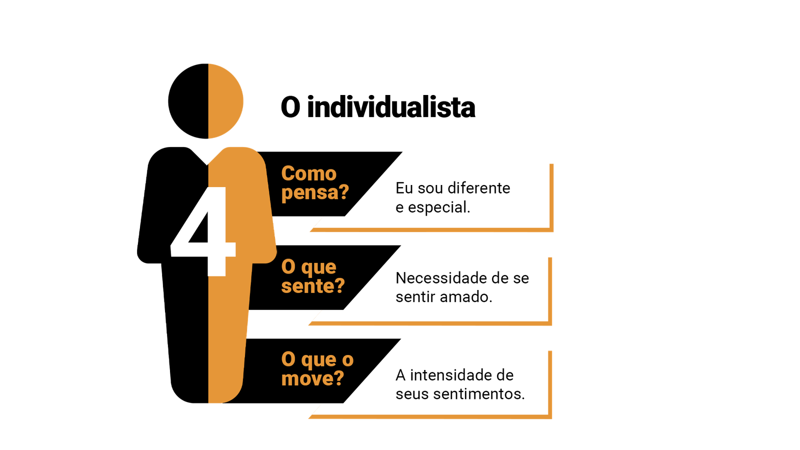 Conhecido como o “individualista” do eneagrama, o tipo 4 é aquela pessoa que busca cada vez mais entender sobre si mesma. É comum para elas relembrar momentos, inclusive os mais embaraçosos, com a finalidade de compreender o motivo para cada ação tomada. São bastante reservados, sinceros e sentimentais. Constantemente vemos essas pessoas buscando relacionamentos perfeitos, ideais, onde possam ser amadas por quem são, apesar dos seus defeitos. Como é a personalidade do eneatipo 04? As pessoas do tipo 4 baseiam suas personalidades no que descobrem sobre si mesmos. Estão constantemente buscando motivos para se diferenciarem das demais pessoas, visando tornarem-se únicos. Esse eneatipo se sente mais importante que o resto dos indivíduos, como se estivesse destinado a coisas grandiosas. Por isso, muitas vezes, se passam como egocêntricas e mesquinhos. Entretanto, eles têm plena consciência que são defeituosos, então, muitas vezes se fecham para o mundo, por medo que outros vejam suas falhas, e pensam que ninguém, além deles mesmos, será capaz de compreendê-las. Pessoas com esse eneatipo sempre procuram pelo significado de suas ações e falas, com a esperança de assim encontrar sua verdadeira identidade. Eles não têm medo de relembrar momentos embaraçosos, contanto que isso os mostre o motivo de agirem daquela forma e que tipo de pessoa isso os torna. E mesmo com toda essa sinceridade, eles adoram idealizar realizações pessoais. É comum naqueles que possuem essa personalidade ter devaneios e sonhos onde eles são bem-sucedidos e conquistam a excelência no âmbito profissional e pessoal. Defeitos do tipo 04 Por serem muito sonhadores, acabam sempre se decepcionando consigo mesmos por não serem quem almejam ser. Sendo assim, possuem grandes problemas de autoestima e tornam pessoas muito hostis por saberem que não conseguem ser a pessoa perfeita que idealizaram em suas cabeças. Por isso, estão sempre se colocando para baixo. Também são egocêntricos e acreditam que tudo gira ao seu redor, que são as pessoas mais importantes e talentosas que já pisaram na fase da Terra e, muitas vezes, usam o sarcasmo para se comunicar com outros ou agir com antipatia. Apesar disso, são extremamente românticos e sentimentais. Em diversas ocasiões, projetam seus ideais de parceiro perfeito no outro e pensam que a outra pessoa tem que ser capaz de compreender e amar todos os seus defeitos como eles mesmo aprenderam a aceitar. Podem também ser dramáticos e teatrais quando estão mais carentes que o normal. Como o tipo 04 trata a si mesmo São pessoas muito honestas, mas ao mesmo tempo muito sonhadores. Então, são bastante rígidos sobre como devem se portar para outras pessoas, sempre visando uma autoimagem ideal para cada situação. Por serem tão duros, eles constantemente se moldam para encaixarem-se em cada situação, pensando desde suas falas até que tipos de sentimentos são ideais para demonstrar. Apesar dessa restrições impostas por eles mesmo, são bastante sentimentais e procuram incansavelmente por alguém perfeito com quem possam compartilhar seus segredos e suas manias. Tipo 4 na infância São crianças mais “independentes”. Muitas não possuem boas relações com os pais, seja qual for o motivo para isso. É possível que o tipo 4 tenha se sentido excluído ou não amado pelos pais, o que o fez desenvolver um lado mais introspectivo e observador de si mesmo, talvez na expectativa de achar o motivo pelo qual ele não agrada seus genitores. Muito provavelmente, crianças vistas constantemente sozinhas são do tipo 4, pois são pessoas mais inconstantes e acham que só sua presença já é incômodo suficiente. Sendo assim, focam mais em atividades voltadas para a intelectualidade do que para a socialização. Tipo 4 no trabalho Por serem pessoas sensíveis e reservadas, o tipo 4 é aquele típico colega de trabalho que você sente uma boa conexão, gosta da conversa na hora do intervalo, mas não sabe muito sobre sua vida pessoal. São pessoas dedicadas e criativas, sempre surgem com ideias inovadoras para melhorar os processos e proporcionar novas experiências de desenvolvimento. Entretanto, possuem pavio curto e não gostam de ter suas ideias criticadas. São profissionais geralmente encontrados em áreas que promovam inovações, onde possam se expressar, como em projetos de arquitetura e marketing. Recomendações para o tipo 04 Não viva em seus sonhos - É muito bom, e até recomendável, almejar realizações, assim temos consciência de quais são nossos objetivos, mas precisamos distinguir o que é real e alcançável do que é utópico. Caso não façamos essa separação, vamos viver constantemente em angústia por não termos aquela vida perfeita de filme. Tenha cuidado com seus sentimentos - Muitas vezes caímos na bobeira de acreditar que tudo de ruim e negativo que sentimos é verdadeiro. Lembre-se que muitas vezes é somente nossa cabeça pregando peças. O mundo também precisa ser visto com lentes que mostrem a realidade, sem ilusões ou distorções pessoais que te machucam ou te deprimam. Não há problemas em expressar sentimentos - Outra coisa é que muitas pessoas têm medo de mostrar o que realmente sentem e serem ridicularizadas por isso. Mas precisamos lembrar que não há motivo para ter vergonha do que você sente, que é totalmente normal ter sentimentos e que mostrá-los te torna mais humano e acessível. É através da vulnerabilidade que conhecemos as pessoas de verdade para podermos construir uma relação baseada na honestidade e com confiança. Lembrar que o mundo é composto por outras pessoas - Como já dizia a famosa frase "Nenhum ser humano é uma ilha”. E já que estamos vivendo no coletivo, é interessante prestar atenção no que os outros ao nosso redor estão passando Às vezes, eles estão precisando da nossa ajuda, mas estamos tão preocupados com nossos problemas que não ligamos muito e acabamos perdendo a oportunidade de ser solidários. Não ser tão teatral - Mesmo que isso não seja necessariamente algo ruim, muitas pessoas podem achar o seu jeito de se expressar exagerado e dramático. É legal nesse caso mostrar sua opinião de uma forma mais sucinta e não como se você estivesse se defendendo de uma grave acusação. Cada vez mais, as pessoas apreciam a sinceridade, por isso, converse de forma clara e objetiva para não haver desentendimentos. Exemplos de figuras com personalidade tipo 04: Edgar Allen Poe, Virginia Woolf, Anne Frank , Frida Kahlo, Diane Arbus, Martha Graham, Cindy Sherman, Hank Williams, Keith Jarrett, Joni Mitchell, Bob Dylan, Paul Simon, Leonard Cohen, Yusuf Islam (Cat Stevens), Stevie Nicks, Prince, Feist, Florence (+ the Machine) Welch, Amy Winehouse, Angelina Jolie, Winona Ryder, Kate Winslet, Nicolas Cage, Johnny Depp. Gostou do conteúdo? Compartilhe com seus amigos e descubra que eneatipo eles são! Clique aqui para baixar esse texto em pdf e ler em qualquer momento.