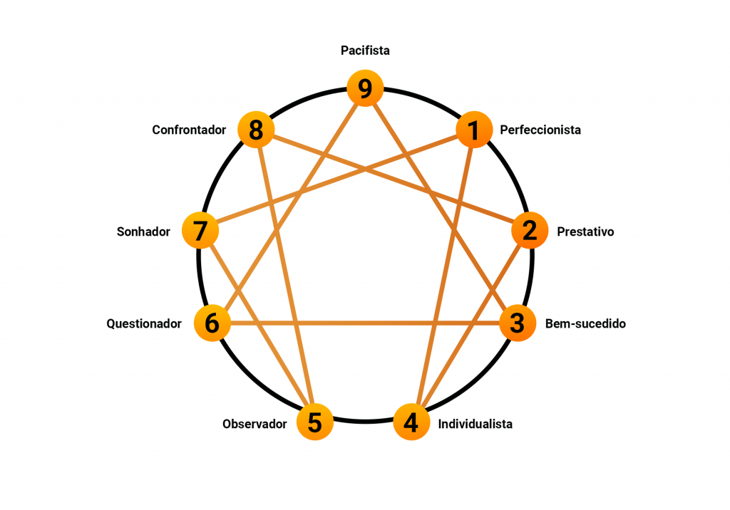 Na imagem podemos ver um circulo que mostra todos os tipos de Eneagrama, são eles: tipo 1 - perfecionista; tipo 2 - prestativo; tipo 3 - bem-sucedido; tipo 4 - individualista; tipo 5 - observador; tipo 6 - questionador; tipo 7 - sonhador; tipo 8 - confrontador; tipo 9 - pacifista. Os tipos de eneagrama possuem uma relações uns com os outros, nesta imagem elas é ilustrada através de uma linha.