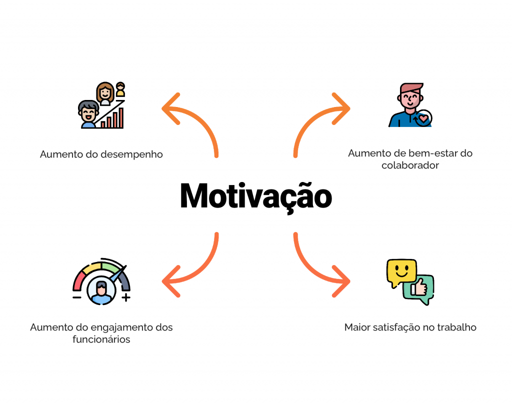 motivação no trabalho